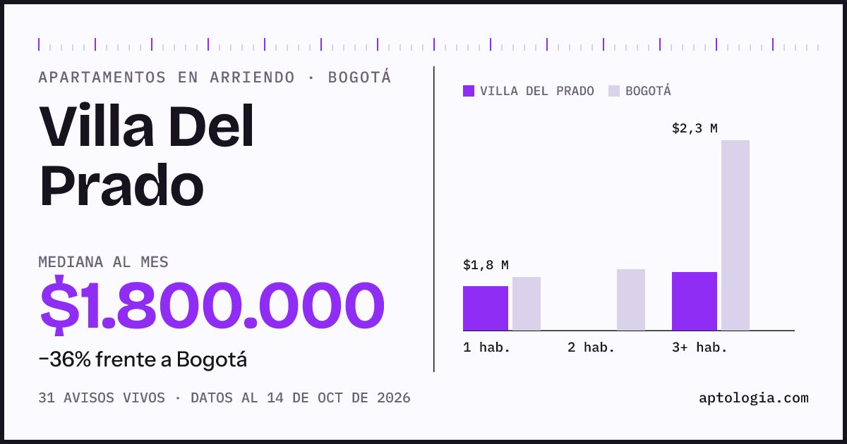 Cuánto cuesta vivir en Villa Del Prado, Bogotá: arriendo mediano $1.800.000 al mes, por número de habitaciones frente a Bogotá