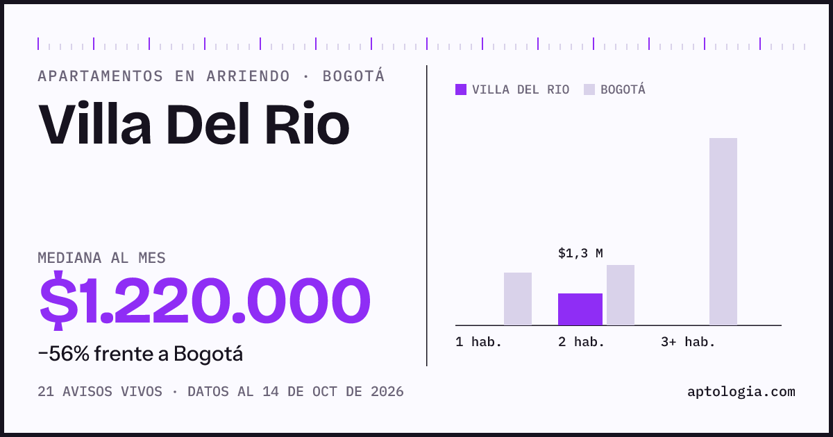 Cuánto cuesta vivir en Villa Del Rio, Bogotá: arriendo mediano $1.220.000 al mes, por número de habitaciones frente a Bogotá