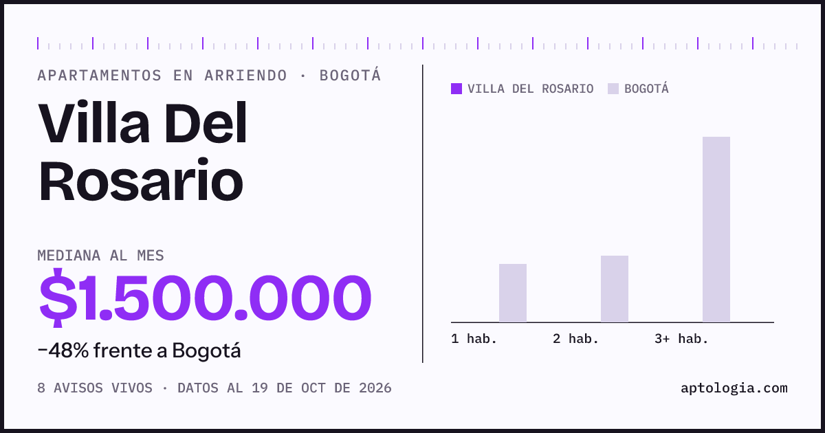 Cuánto cuesta vivir en Villa Del Rosario, Bogotá: arriendo mediano $1.500.000 al mes, por número de habitaciones frente a Bogotá