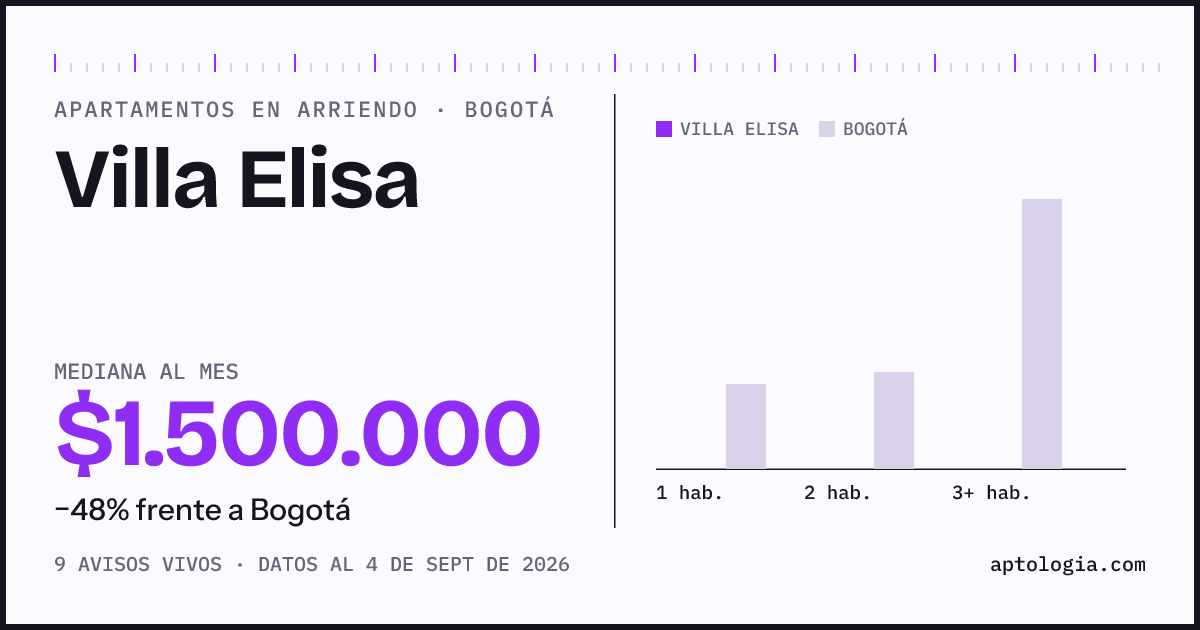 Cuánto cuesta vivir en Villa Elisa, Bogotá: arriendo mediano $1.500.000 al mes, por número de habitaciones frente a Bogotá