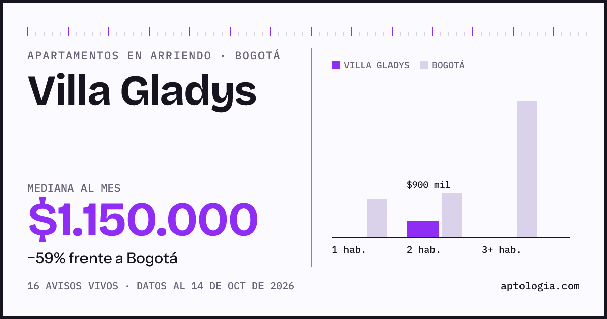 Cuánto cuesta vivir en Villa Gladys, Bogotá: arriendo mediano $1.150.000 al mes, por número de habitaciones frente a Bogotá
