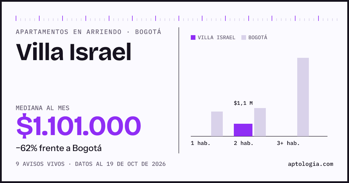 Precio de apartamentos en arriendo en Villa Israel, Bogotá, octubre de 2026: mediana $1.101.000 al mes