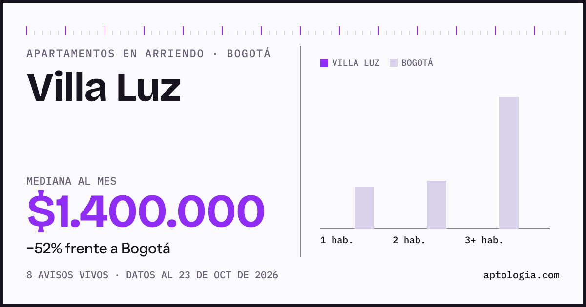 Cuánto cuesta vivir en Villa Luz, Bogotá: arriendo mediano $1.400.000 al mes, por número de habitaciones frente a Bogotá