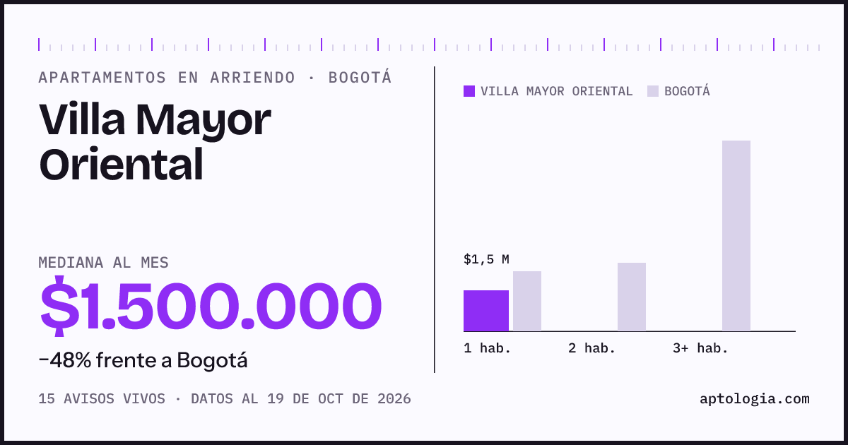 Cuánto cuesta vivir en Villa Mayor Oriental, Bogotá: arriendo mediano $1.500.000 al mes, por número de habitaciones frente a Bogotá