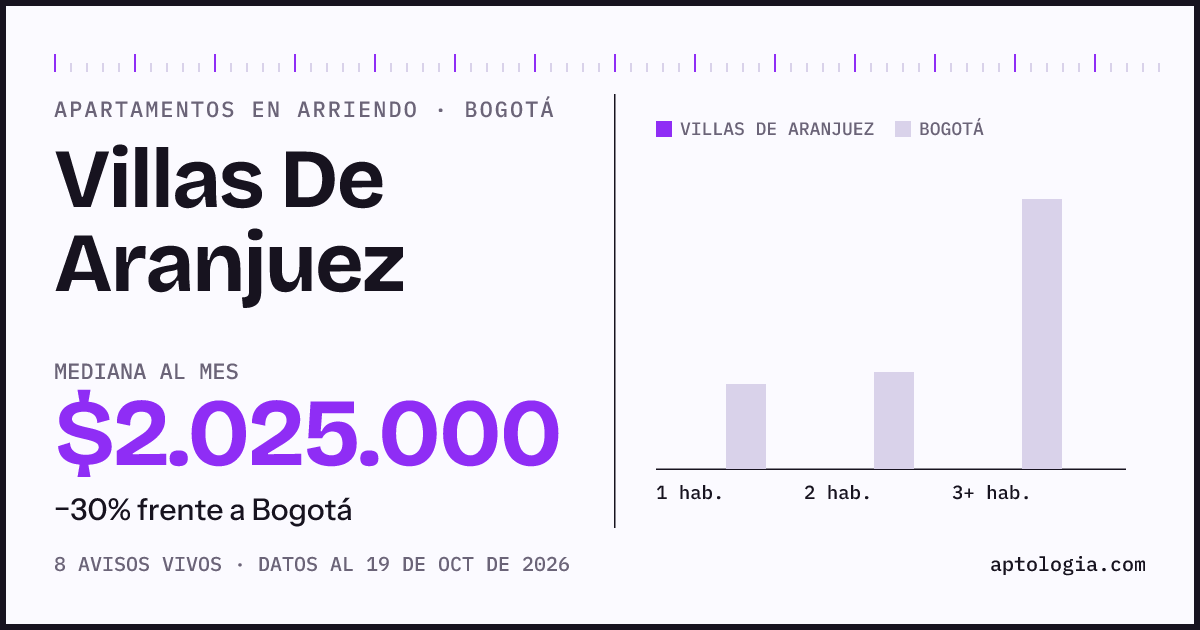 Cuánto cuesta vivir en Villas De Aranjuez, Bogotá: arriendo mediano $2.030.000 al mes, por número de habitaciones frente a Bogotá