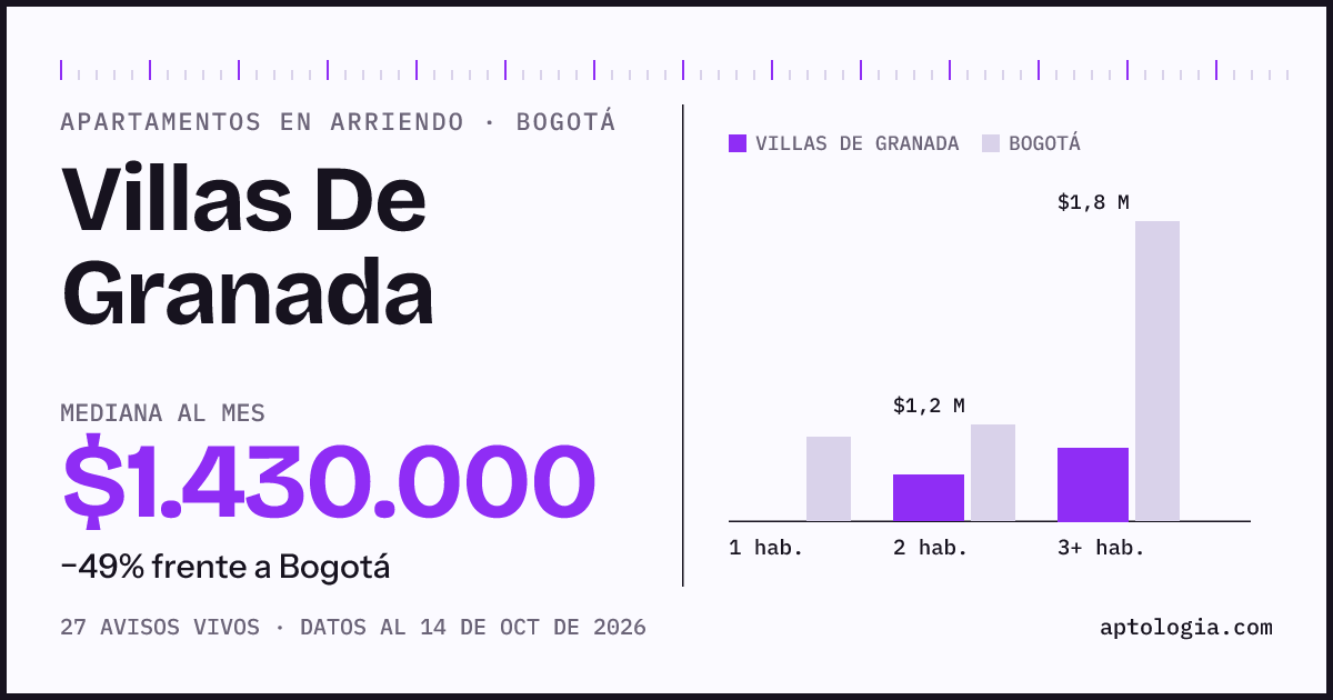 Cuánto cuesta vivir en Villas De Granada, Bogotá: arriendo mediano $1.430.000 al mes, por número de habitaciones frente a Bogotá