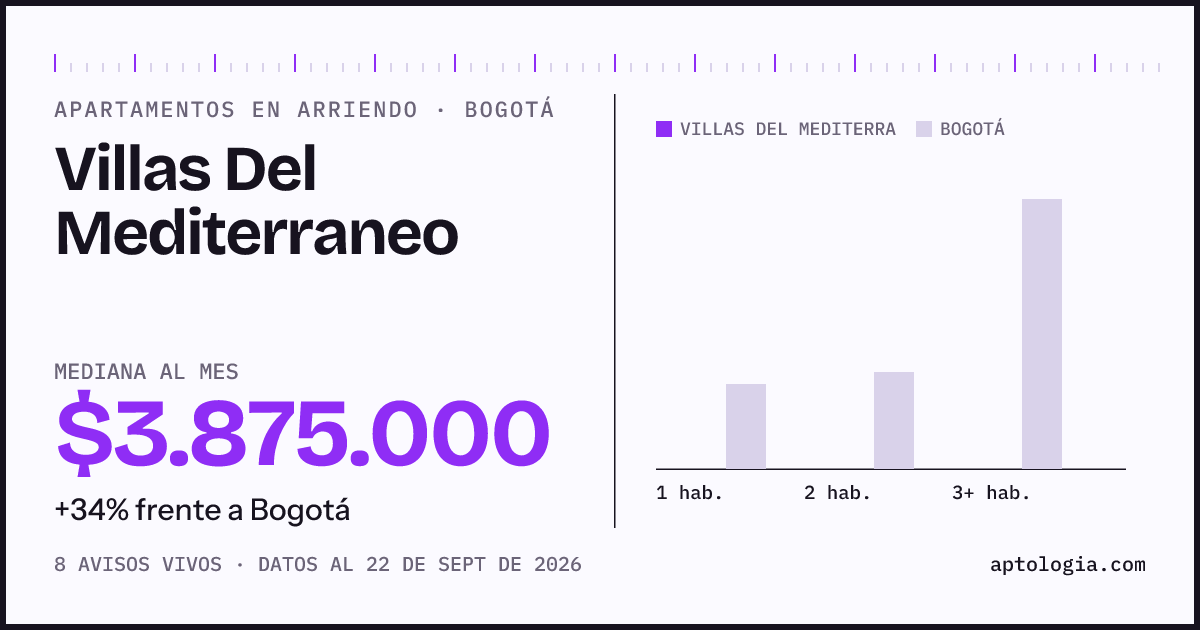 Cuánto cuesta vivir en Villas del Mediterraneo, Bogotá: arriendo mediano $3.880.000 al mes, por número de habitaciones frente a Bogotá