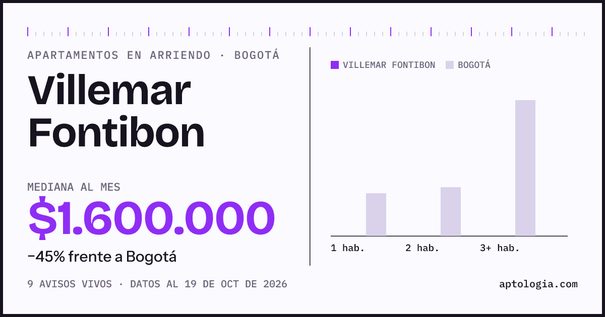 Cuánto cuesta vivir en Villemar Fontibon, Bogotá: arriendo mediano $1.600.000 al mes, por número de habitaciones frente a Bogotá