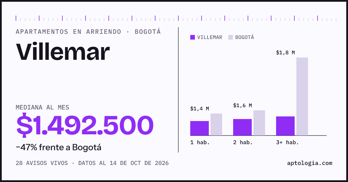 Cuánto cuesta vivir en Villemar, Bogotá: arriendo mediano $1.490.000 al mes, por número de habitaciones frente a Bogotá