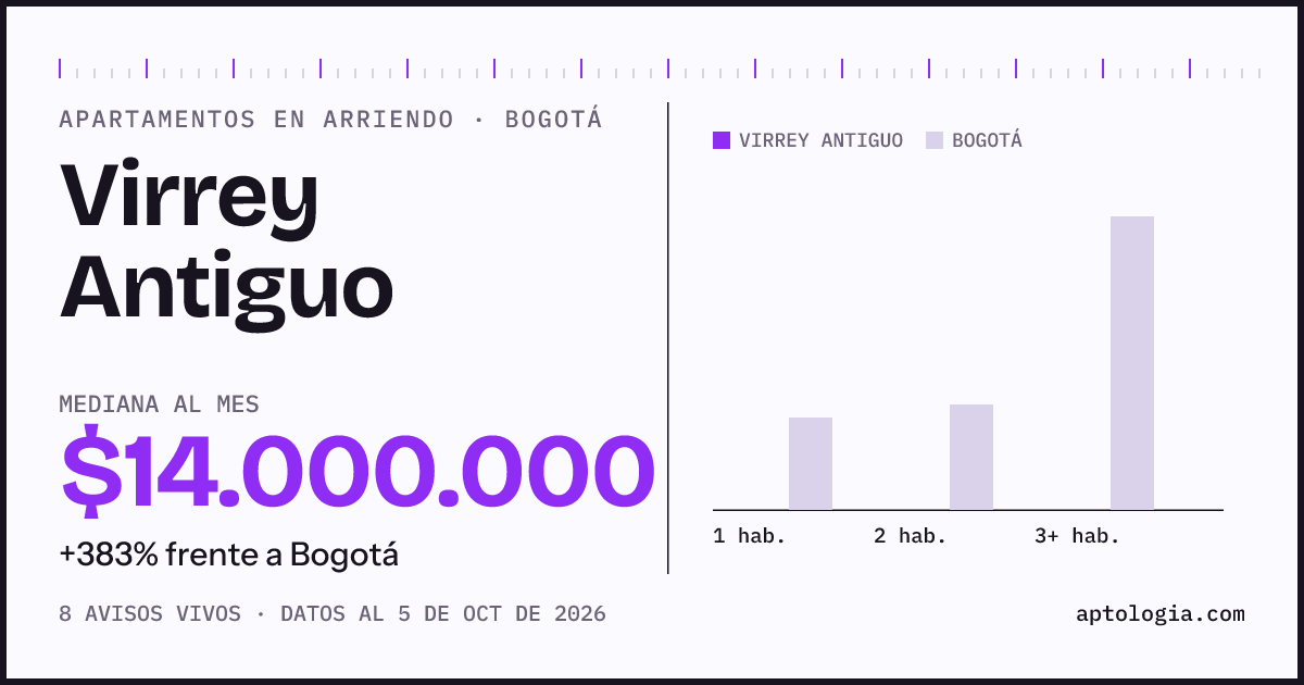 Cuánto cuesta vivir en Virrey Antiguo, Bogotá: arriendo mediano $14.000.000 al mes, por número de habitaciones frente a Bogotá
