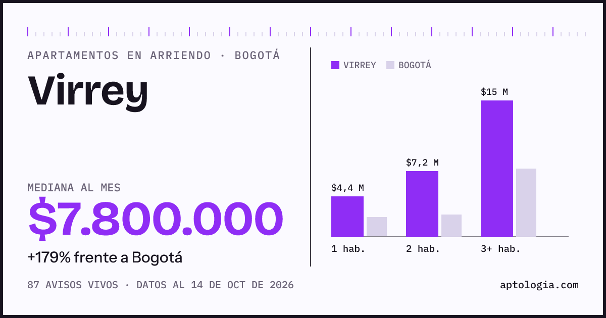 Cuánto cuesta vivir en Virrey, Bogotá: arriendo mediano $7.800.000 al mes, por número de habitaciones frente a Bogotá