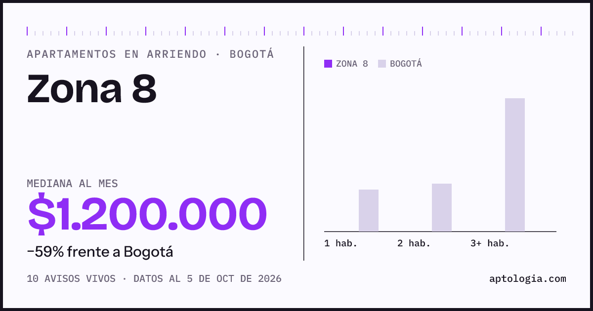 Cuánto cuesta vivir en Zona 8, Bogotá: arriendo mediano $1.200.000 al mes, por número de habitaciones frente a Bogotá