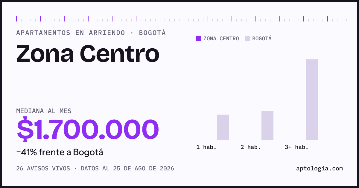 Precio de apartamentos en arriendo en Zona Centro, Bogotá, agosto de 2026: mediana $1.700.000 al mes