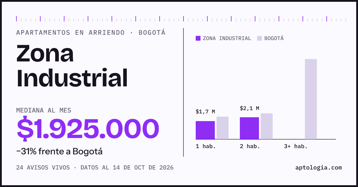 Cuánto cuesta vivir en Zona Industrial, Bogotá: arriendo mediano $1.930.000 al mes, por número de habitaciones frente a Bogotá