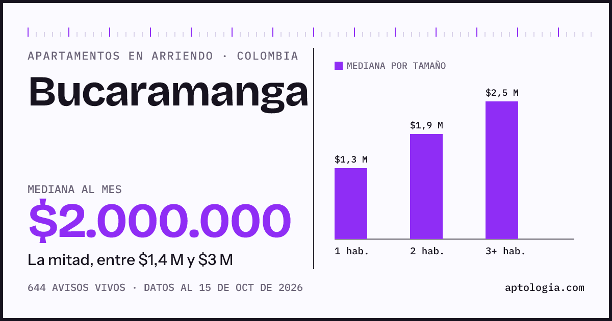 Cuánto cuesta vivir en Bucaramanga: arriendo mediano $2.000.000 al mes, por número de habitaciones