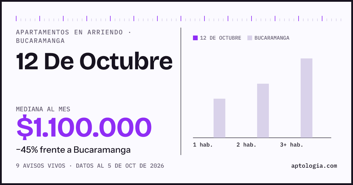 Cuánto cuesta vivir en 12 de Octubre, Bucaramanga: arriendo mediano $1.100.000 al mes, por número de habitaciones frente a Bucaramanga