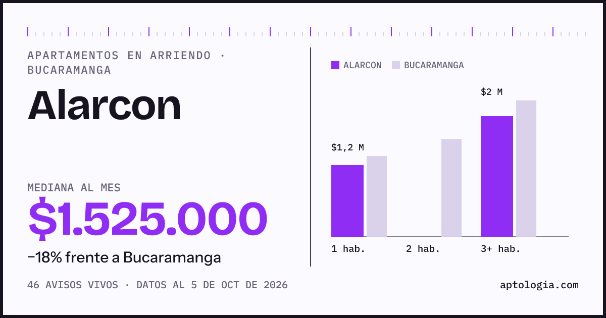 Cuánto cuesta vivir en Alarcon, Bucaramanga: arriendo mediano $1.530.000 al mes, por número de habitaciones frente a Bucaramanga