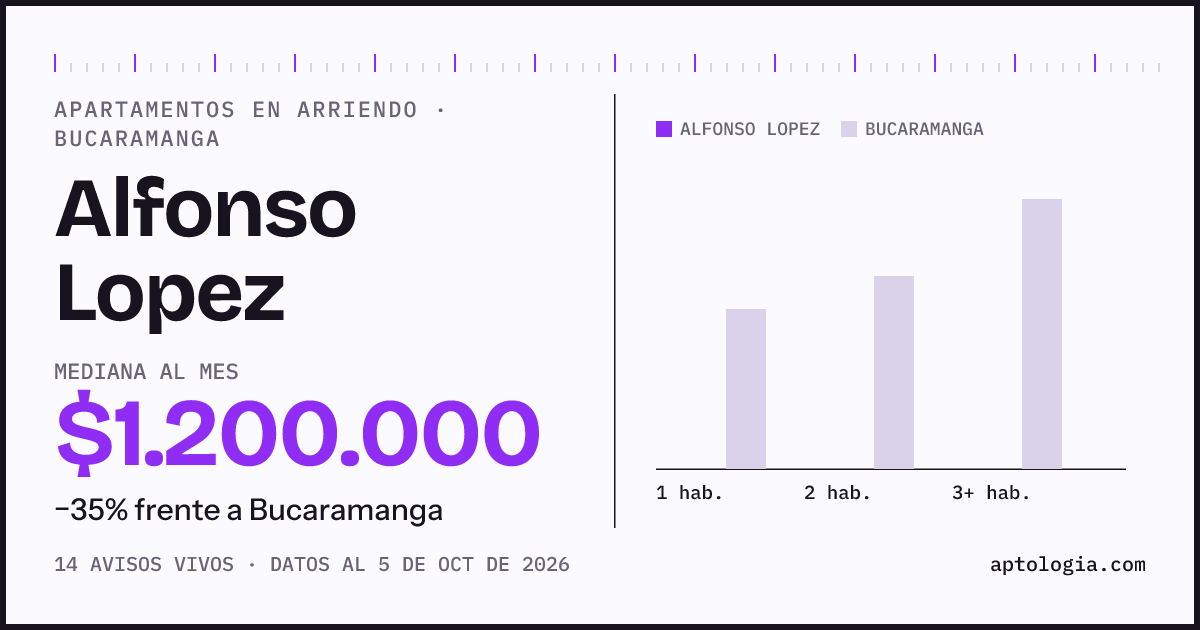 Cuánto cuesta vivir en Alfonso Lopez, Bucaramanga: arriendo mediano $1.200.000 al mes, por número de habitaciones frente a Bucaramanga
