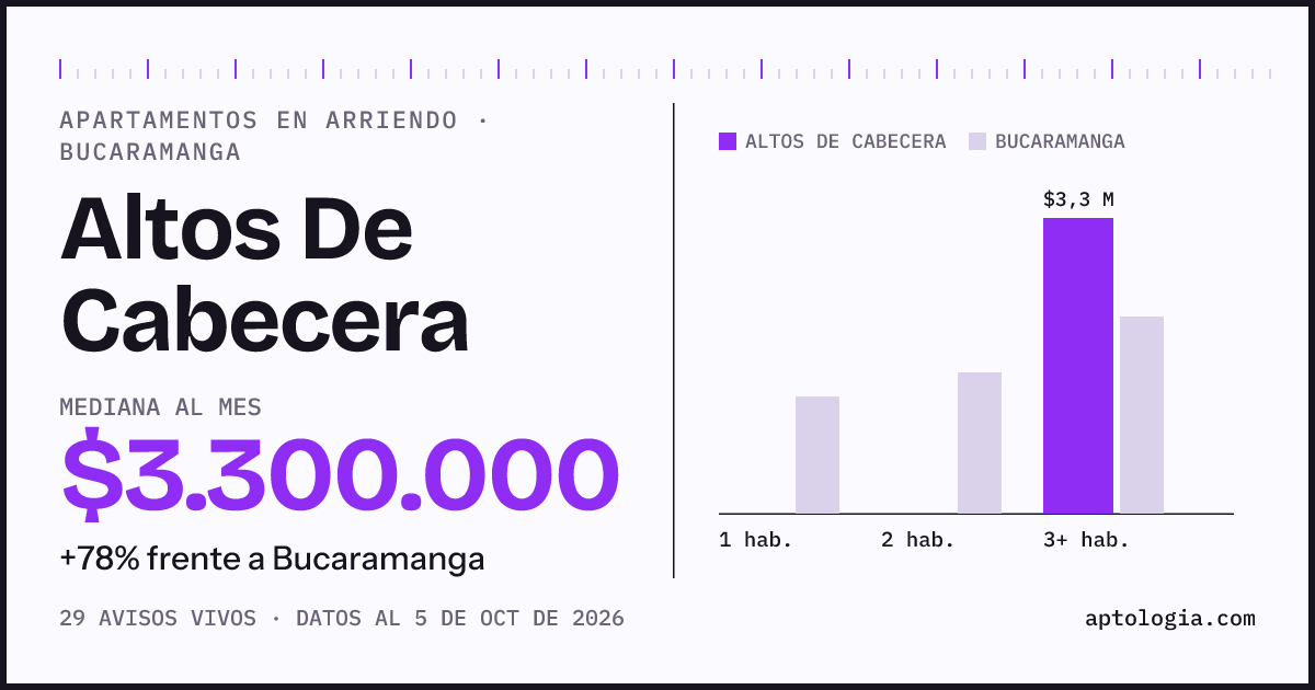 Cuánto cuesta vivir en Altos De Cabecera, Bucaramanga: arriendo mediano $3.300.000 al mes, por número de habitaciones frente a Bucaramanga