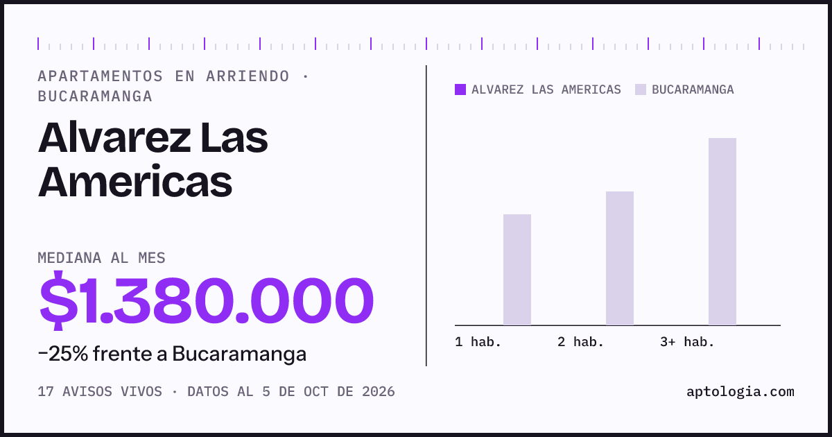 Cuánto cuesta vivir en Alvarez Las Americas, Bucaramanga: arriendo mediano $1.380.000 al mes, por número de habitaciones frente a Bucaramanga