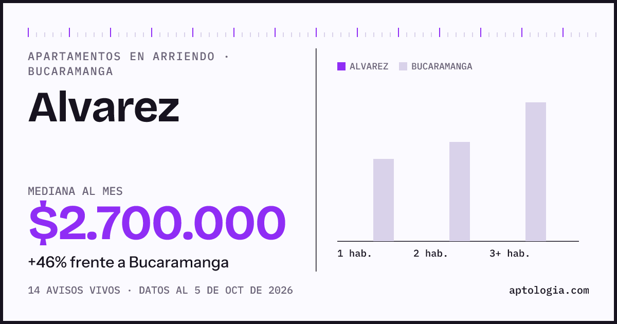 Cuánto cuesta vivir en Alvarez, Bucaramanga: arriendo mediano $2.700.000 al mes, por número de habitaciones frente a Bucaramanga