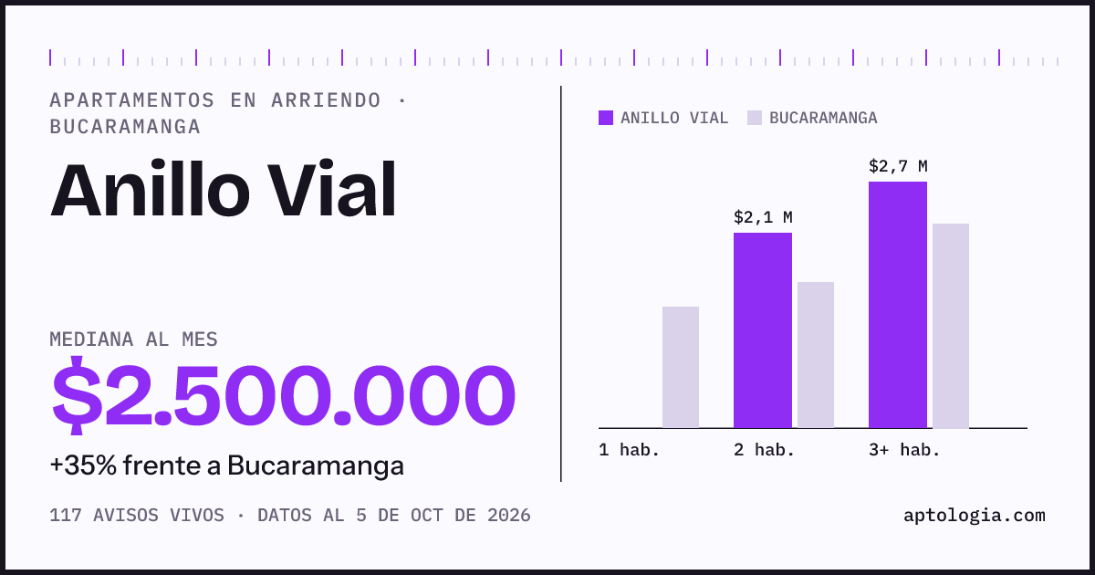 Cuánto cuesta vivir en Anillo Vial, Bucaramanga: arriendo mediano $2.500.000 al mes, por número de habitaciones frente a Bucaramanga