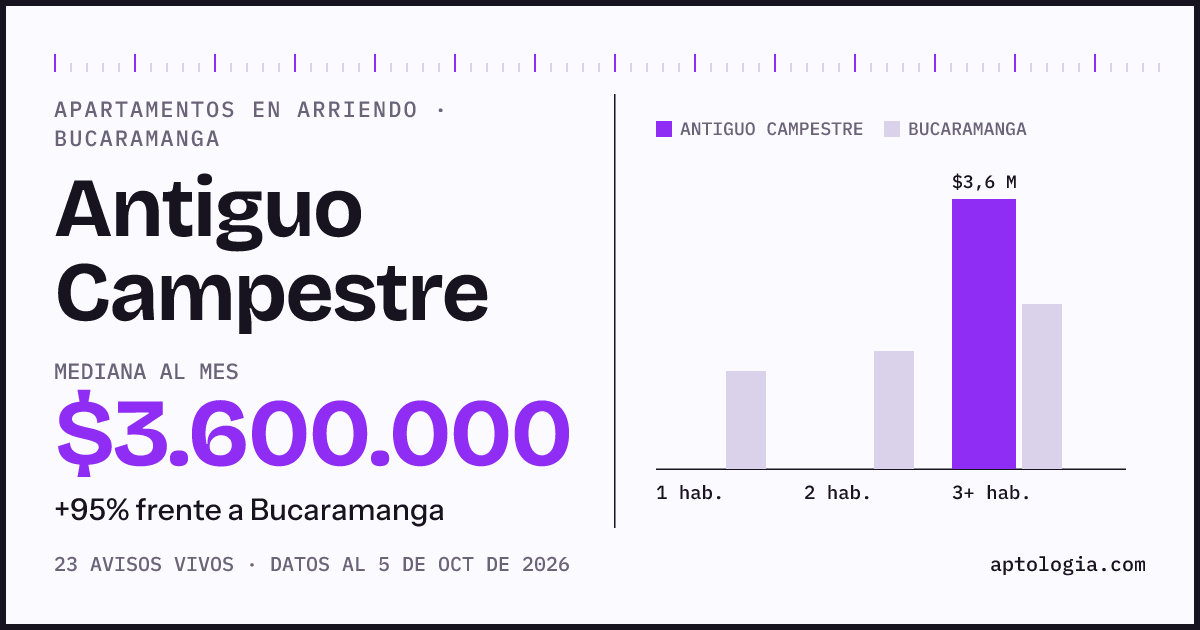 Cuánto cuesta vivir en Antiguo Campestre, Bucaramanga: arriendo mediano $3.600.000 al mes, por número de habitaciones frente a Bucaramanga