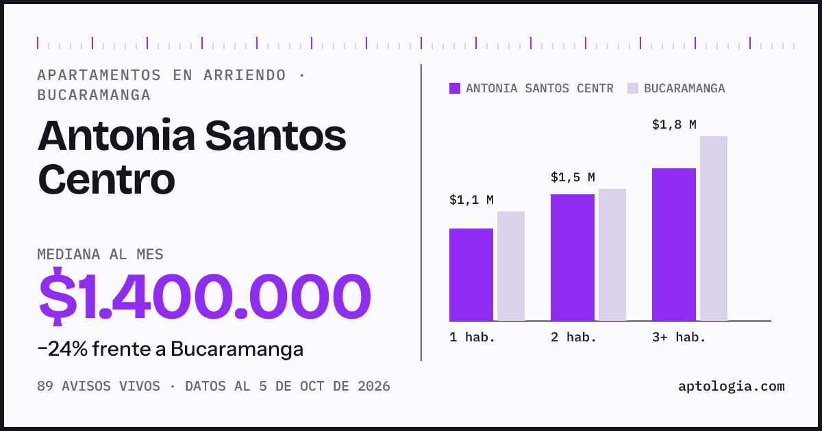 Cuánto cuesta vivir en Antonia Santos Centro, Bucaramanga: arriendo mediano $1.400.000 al mes, por número de habitaciones frente a Bucaramanga