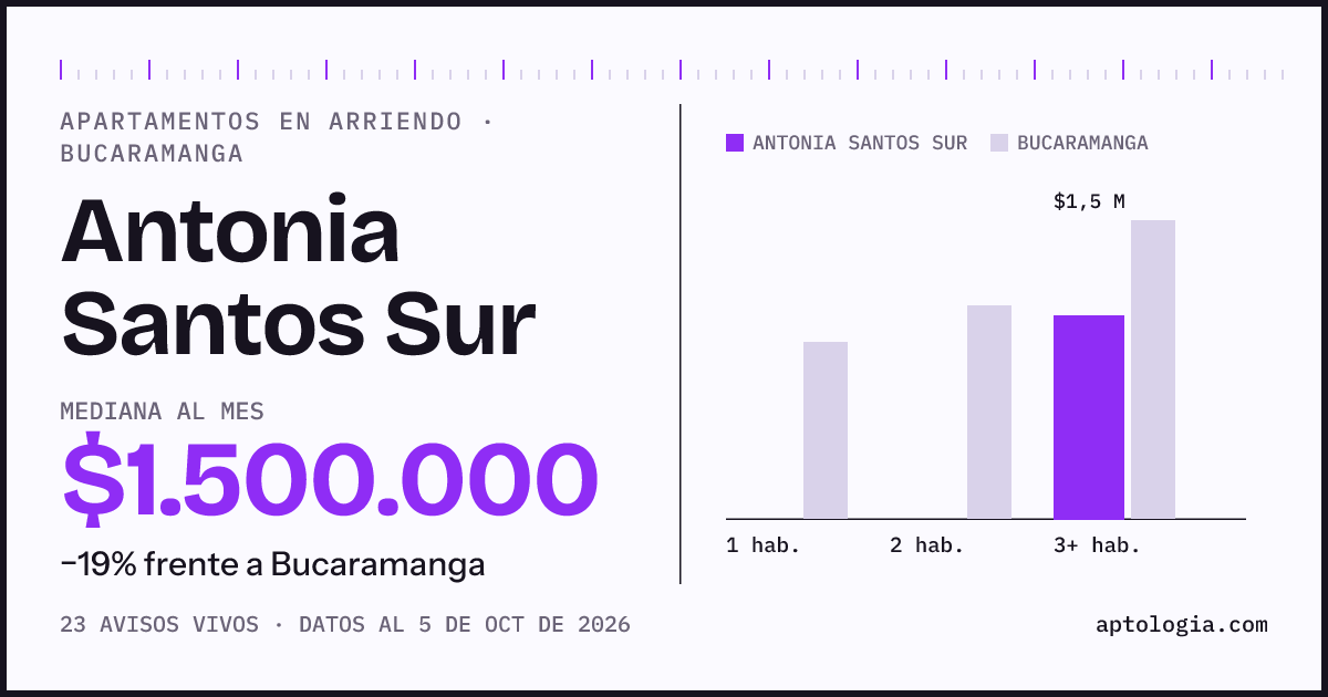 Cuánto cuesta vivir en Antonia Santos Sur, Bucaramanga: arriendo mediano $1.500.000 al mes, por número de habitaciones frente a Bucaramanga