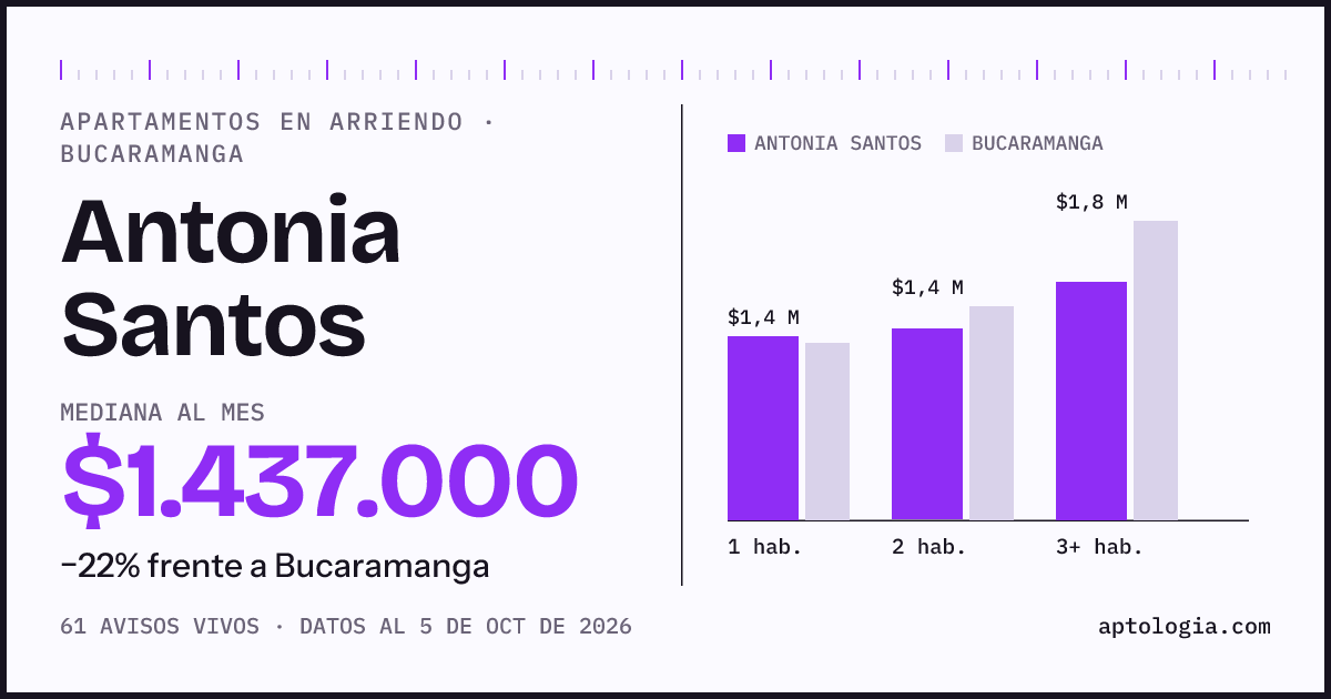 Cuánto cuesta vivir en Antonia Santos, Bucaramanga: arriendo mediano $1.440.000 al mes, por número de habitaciones frente a Bucaramanga