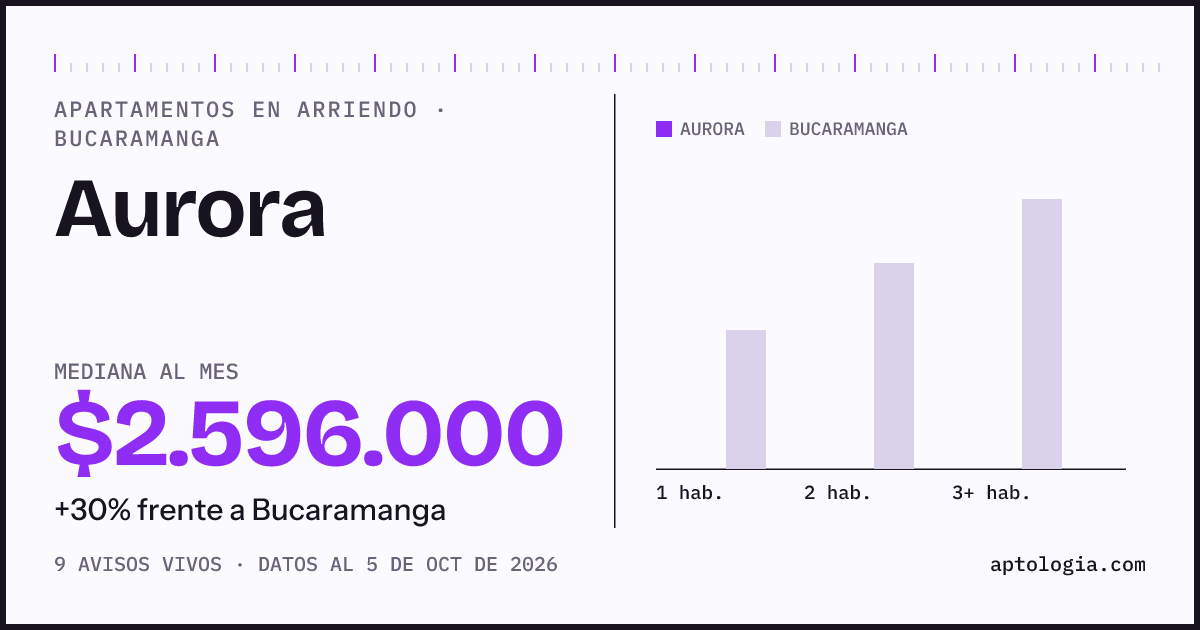 Precio de apartamentos en arriendo en Aurora, Bucaramanga, octubre de 2026: mediana $2.596.000 al mes