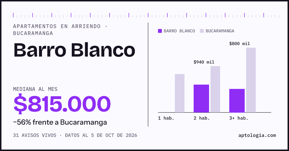 Cuánto cuesta vivir en Barro Blanco, Bucaramanga: arriendo mediano $815.000 al mes, por número de habitaciones frente a Bucaramanga