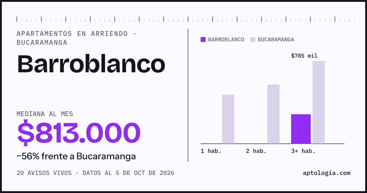 Cuánto cuesta vivir en Barroblanco, Bucaramanga: arriendo mediano $813.000 al mes, por número de habitaciones frente a Bucaramanga