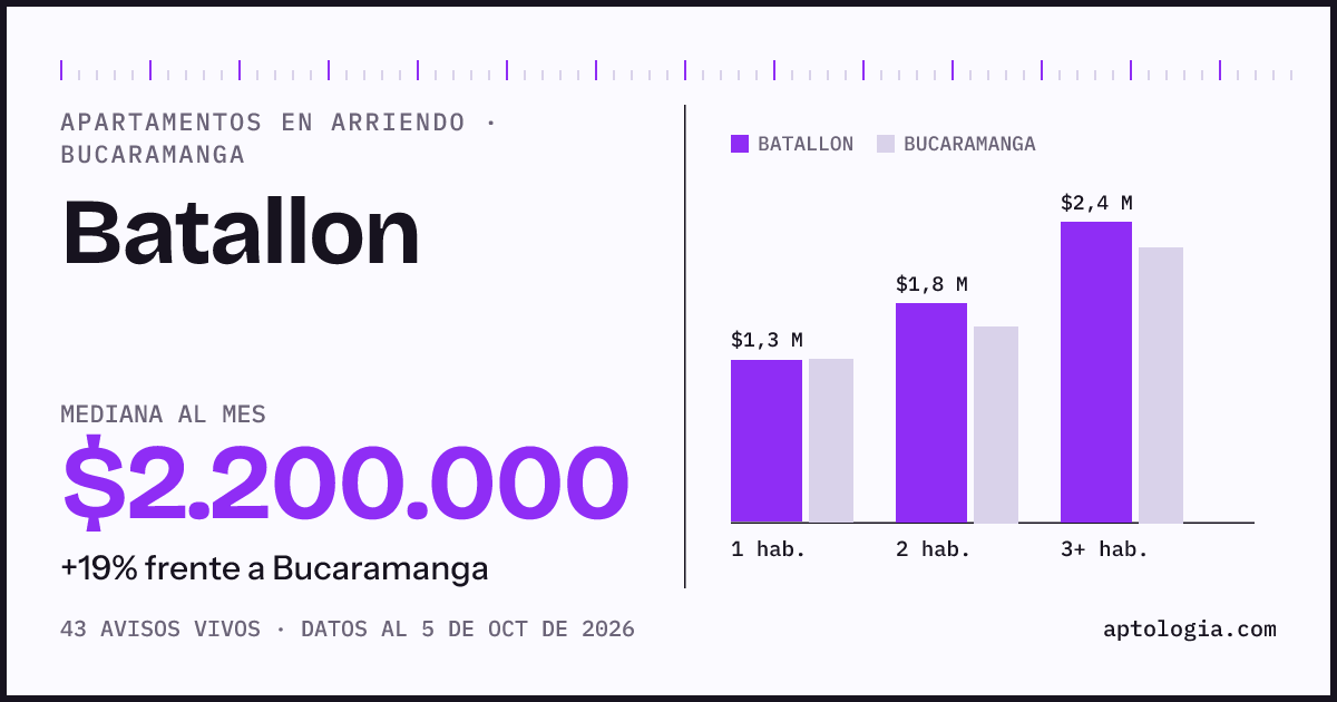 Cuánto cuesta vivir en Batallon, Bucaramanga: arriendo mediano $2.200.000 al mes, por número de habitaciones frente a Bucaramanga