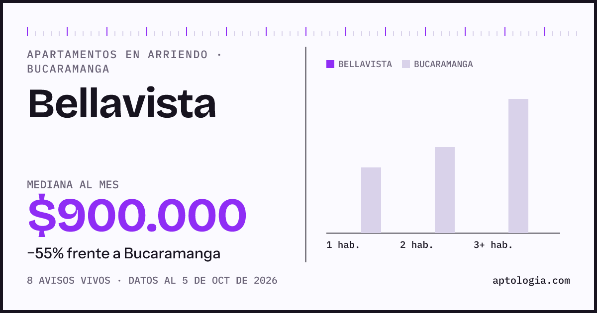 Precio de apartamentos en arriendo en Bellavista, Bucaramanga, octubre de 2026: mediana $900.000 al mes