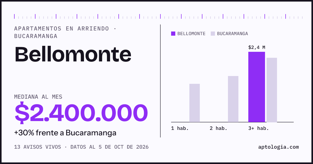 Cuánto cuesta vivir en Bellomonte, Bucaramanga: arriendo mediano $2.400.000 al mes, por número de habitaciones frente a Bucaramanga