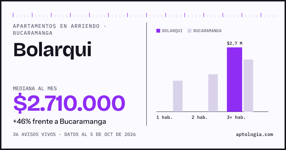 Cuánto cuesta vivir en Bolarqui, Bucaramanga: arriendo mediano $2.710.000 al mes, por número de habitaciones frente a Bucaramanga