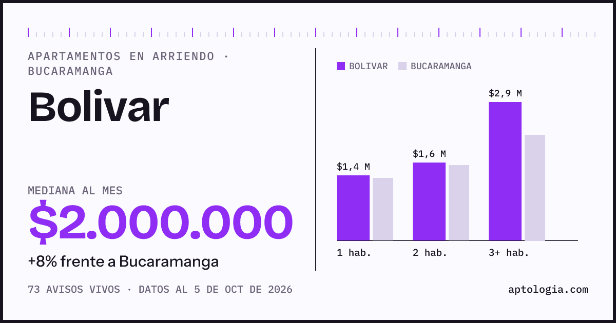 Cuánto cuesta vivir en Bolivar, Bucaramanga: arriendo mediano $2.000.000 al mes, por número de habitaciones frente a Bucaramanga