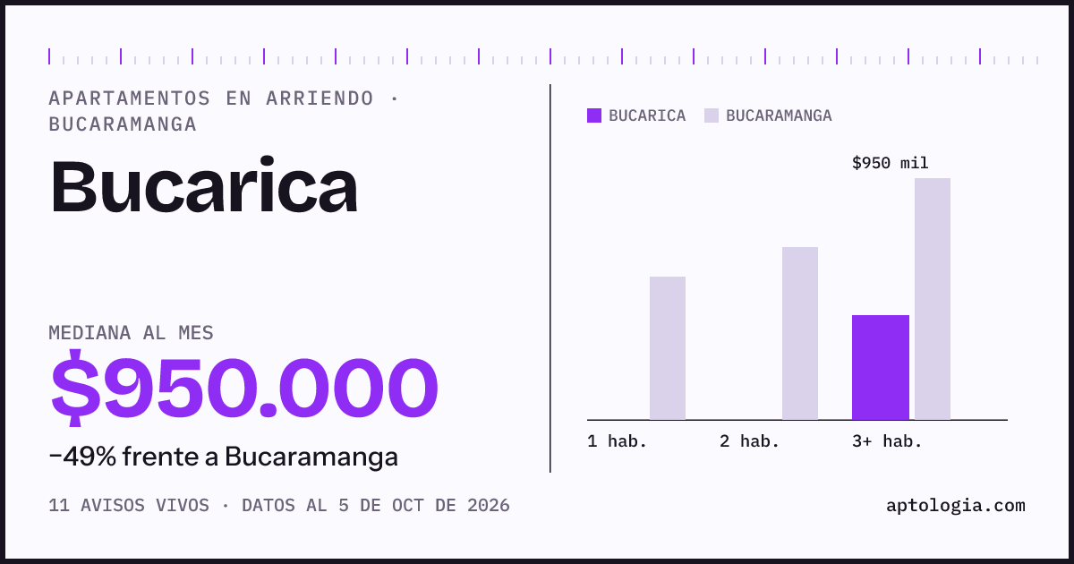 Cuánto cuesta vivir en Bucarica, Bucaramanga: arriendo mediano $950.000 al mes, por número de habitaciones frente a Bucaramanga