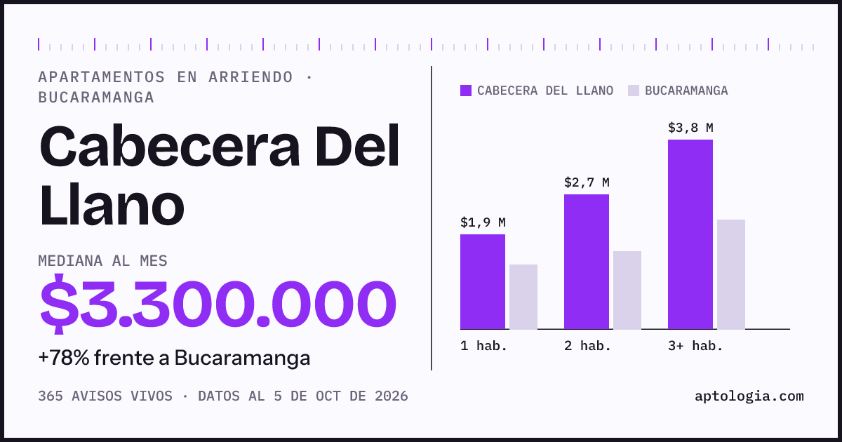 Cuánto cuesta vivir en Cabecera Del Llano, Bucaramanga: arriendo mediano $3.300.000 al mes, por número de habitaciones frente a Bucaramanga