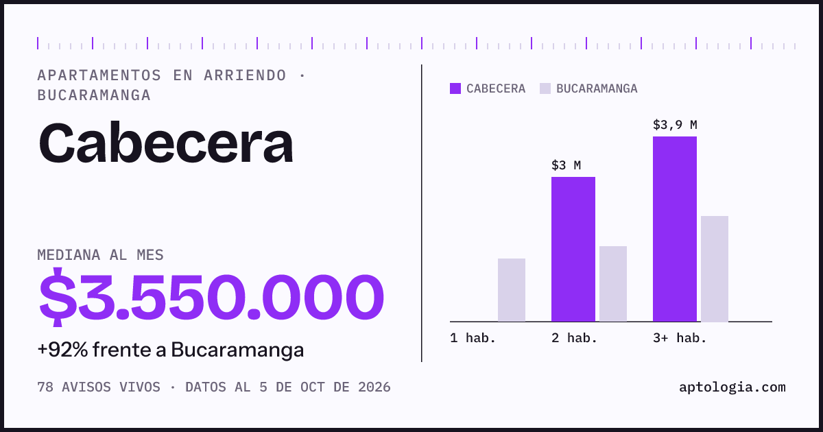 Cuánto cuesta vivir en Cabecera, Bucaramanga: arriendo mediano $3.550.000 al mes, por número de habitaciones frente a Bucaramanga