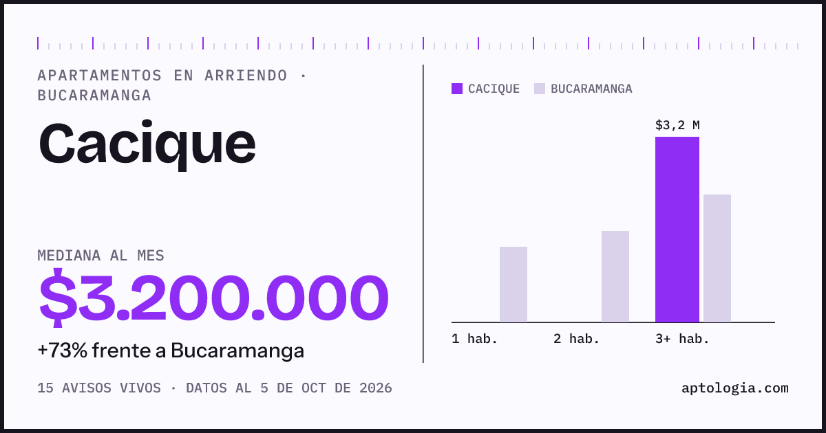 Cuánto cuesta vivir en Cacique, Bucaramanga: arriendo mediano $3.200.000 al mes, por número de habitaciones frente a Bucaramanga