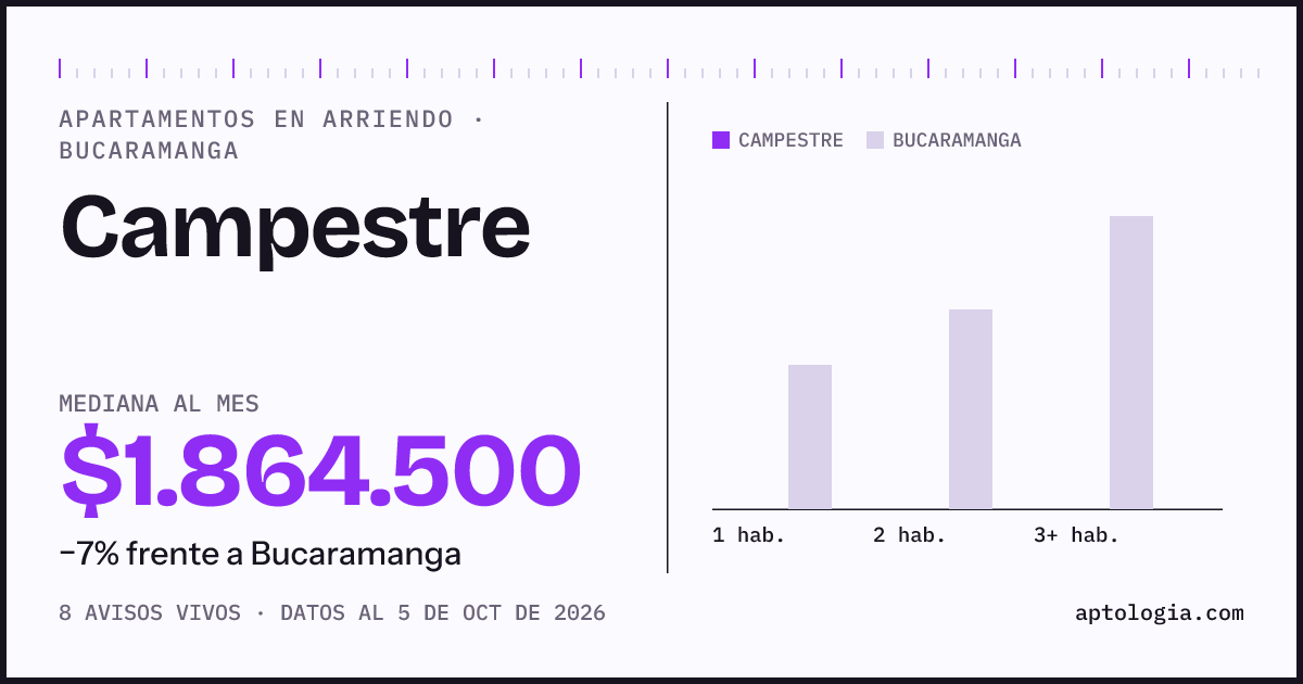 Cuánto cuesta vivir en Campestre, Bucaramanga: arriendo mediano $1.860.000 al mes, por número de habitaciones frente a Bucaramanga