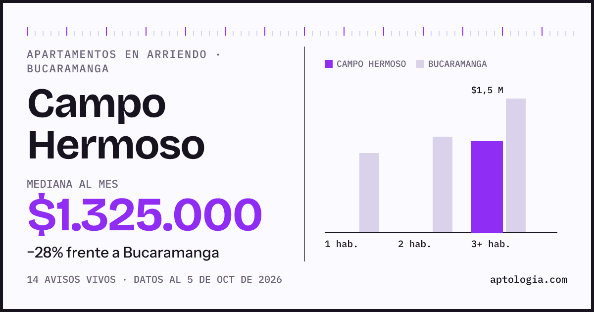 Cuánto cuesta vivir en Campo Hermoso, Bucaramanga: arriendo mediano $1.330.000 al mes, por número de habitaciones frente a Bucaramanga