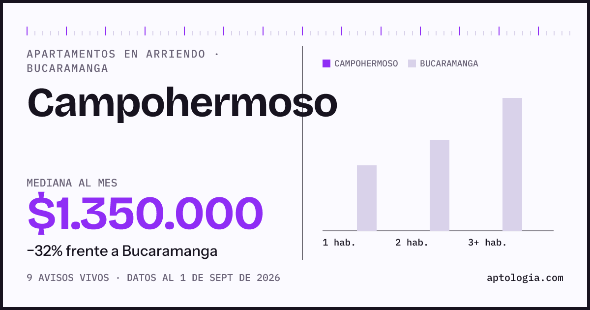 Cuánto cuesta vivir en Campohermoso, Bucaramanga: arriendo mediano $1.350.000 al mes, por número de habitaciones frente a Bucaramanga