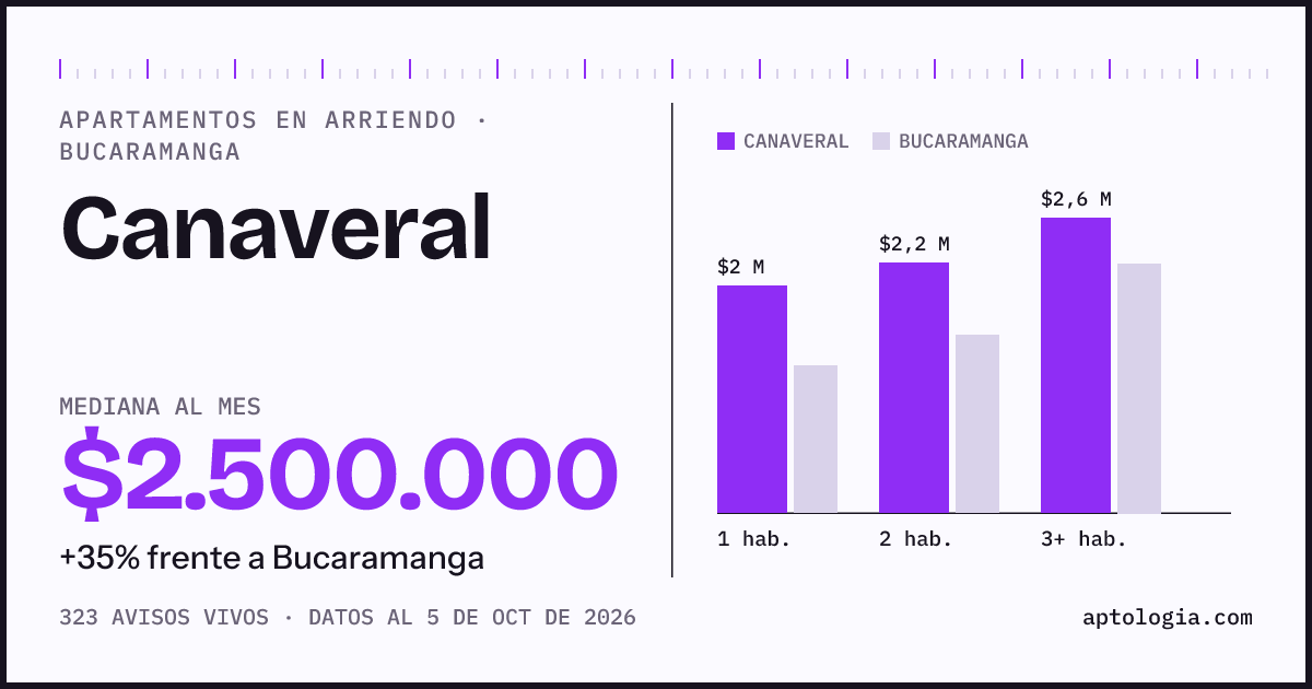 Cuánto cuesta vivir en Canaveral, Bucaramanga: arriendo mediano $2.500.000 al mes, por número de habitaciones frente a Bucaramanga