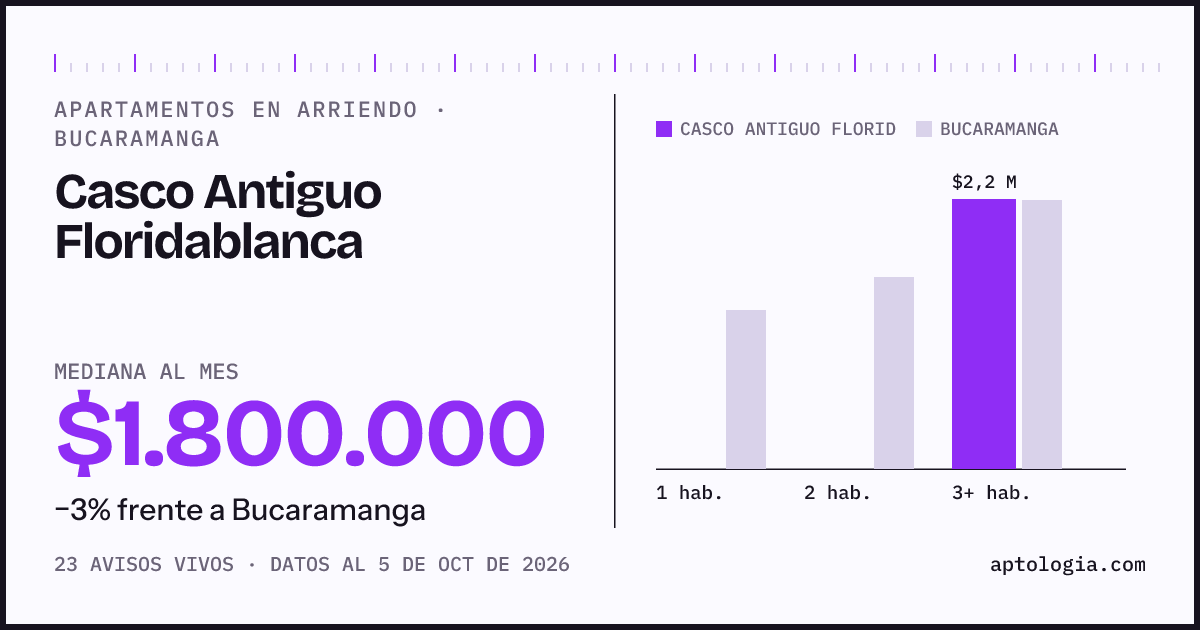 Cuánto cuesta vivir en Casco Antiguo Floridablanca, Bucaramanga: arriendo mediano $1.800.000 al mes, por número de habitaciones frente a Bucaramanga