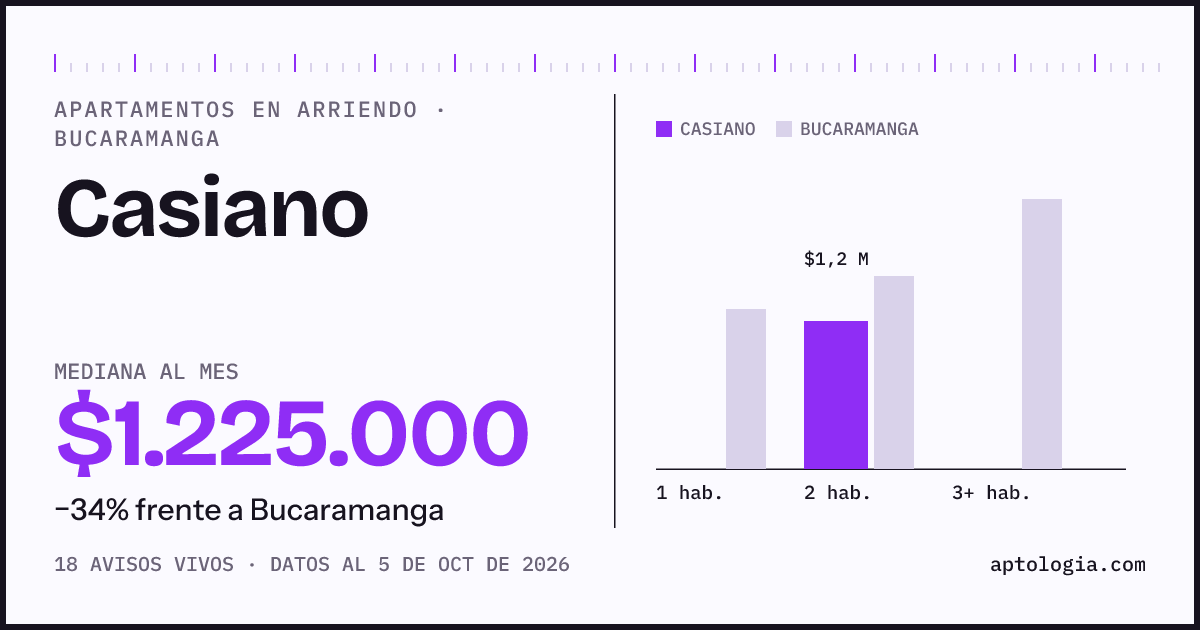 Cuánto cuesta vivir en Casiano, Bucaramanga: arriendo mediano $1.230.000 al mes, por número de habitaciones frente a Bucaramanga