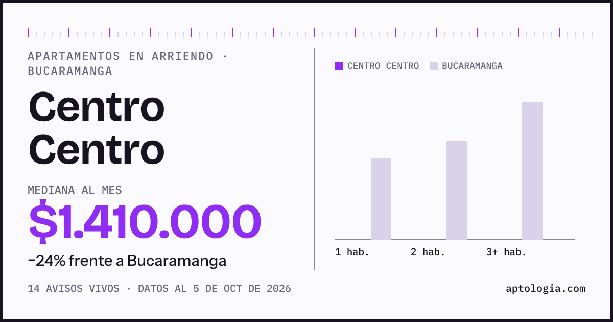 Cuánto cuesta vivir en Centro Centro, Bucaramanga: arriendo mediano $1.410.000 al mes, por número de habitaciones frente a Bucaramanga