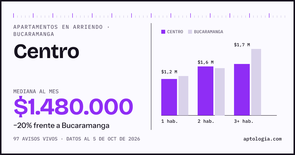 Cuánto cuesta vivir en Centro, Bucaramanga: arriendo mediano $1.480.000 al mes, por número de habitaciones frente a Bucaramanga